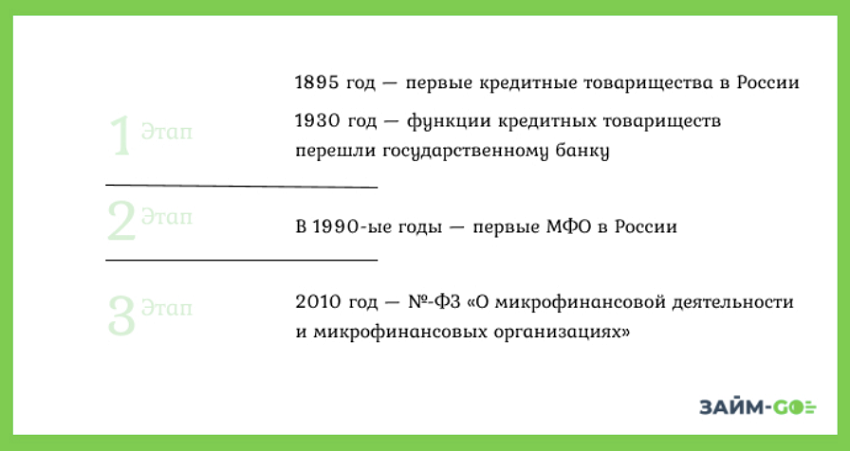 Появление и развитие микрокредитования в России
