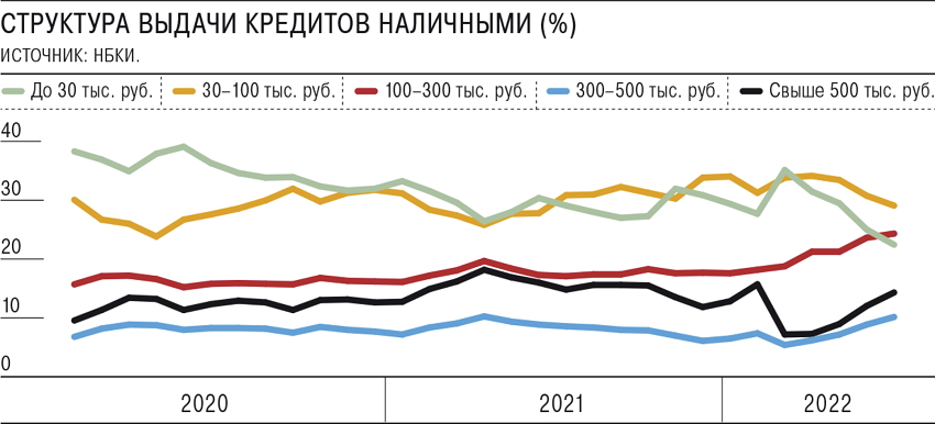 В июле зафиксирован рост спроса на крупные кредиты