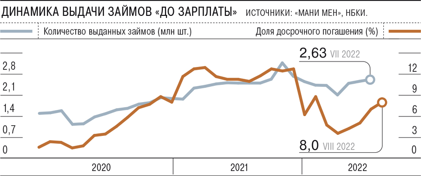 Динамика выдачи займов до зарплаты и доля досрочного погашения