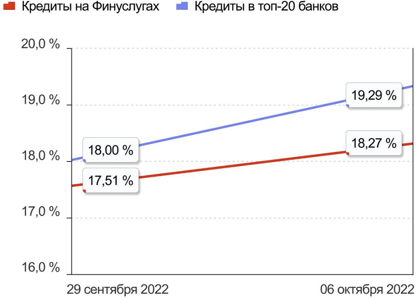 Ставки по потребительским кредитам выросли в связи с СВО