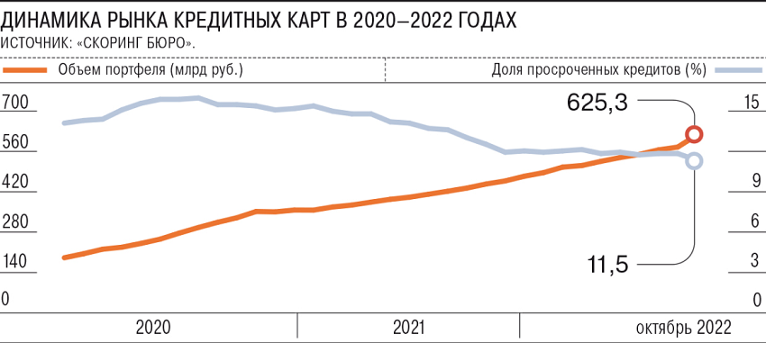 Динамика задолженности по кредитным картам 2020 - 2022