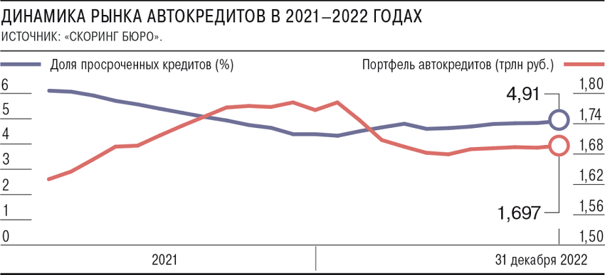 Динамика рынка автокредитов 2021 - 2022