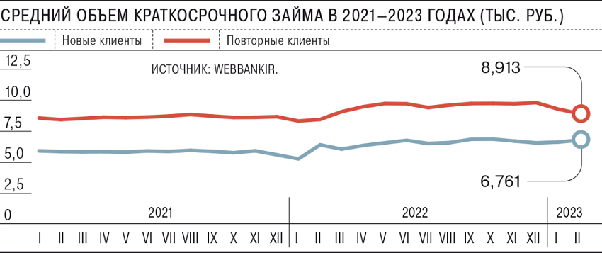 Средний объем краткосрочного займа 2021 - 2023