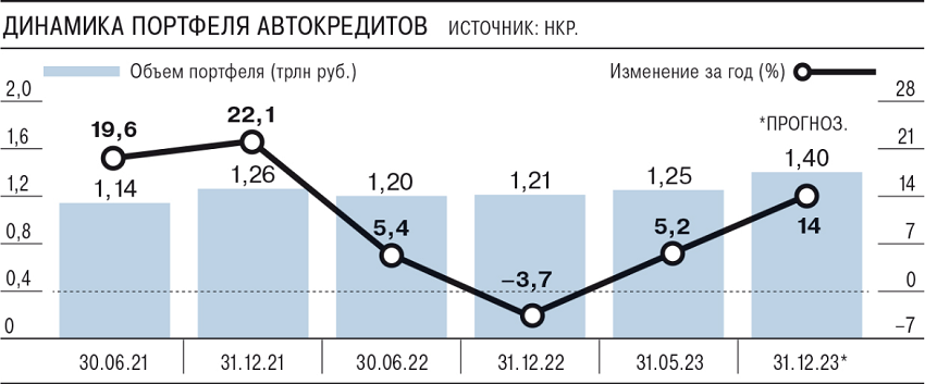 Динамика рынка автокредитов в 2023