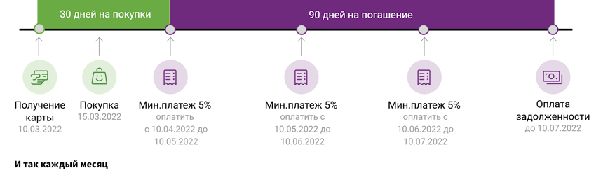 Льготный период кредитной карты ОТП Банка 120 дней без процентов