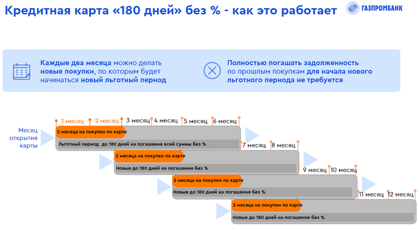 Кредитная карта UnionPay Газпромбанк льготный период 180 дней без процентов