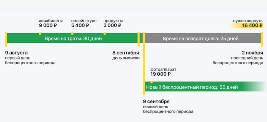 Льготный период кредитной карты 55 дней без процентов