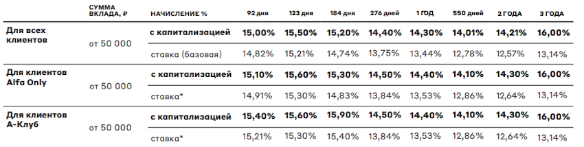 Альфа вклад