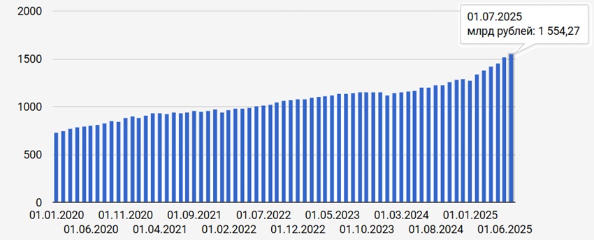Рост просроченной задолженности физических лиц в первой половине 2025 года